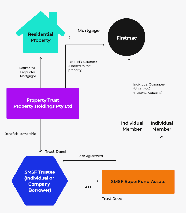 SMSF Structure